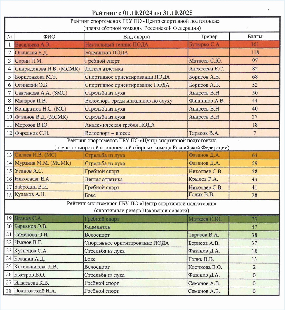 Рейтинг спортсменов ГБУ ПО «Центр спортивной подготовки»