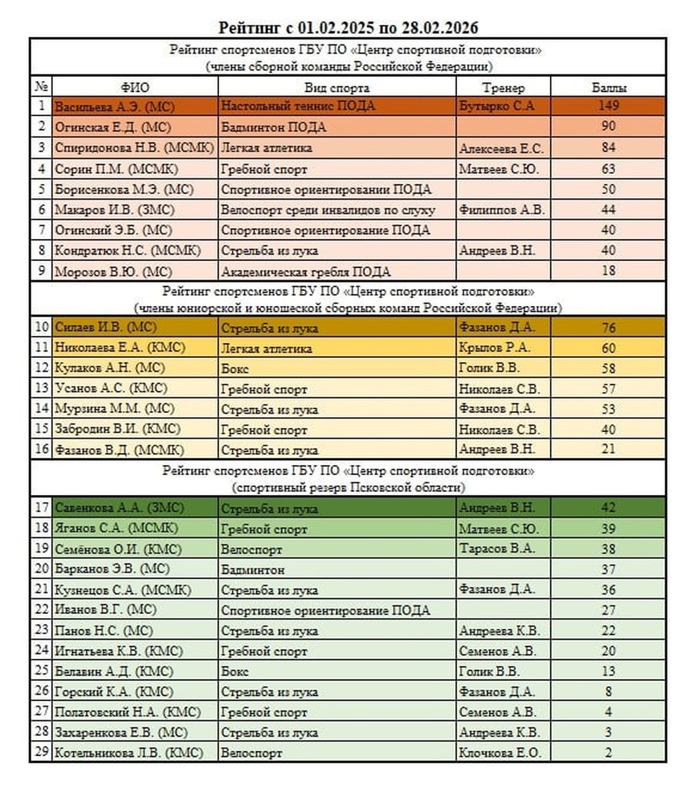 Рейтинг спортсменов ГБУ ПО «Центр спортивной подготовки»