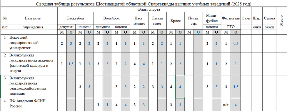Спартакиада ВУЗов