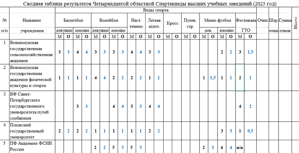 Мониторинг вузов 2023